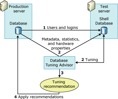 Utilizzo del server di prova con Ottimizzazione guidata motore di database