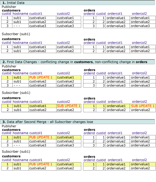 Seconda serie di tabelle che visualizzano le modifiche alle righe correlate.