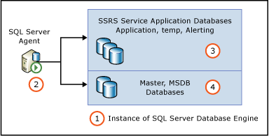 Autorizzazioni di SQL Agent per i database dell'applicazione di servizio