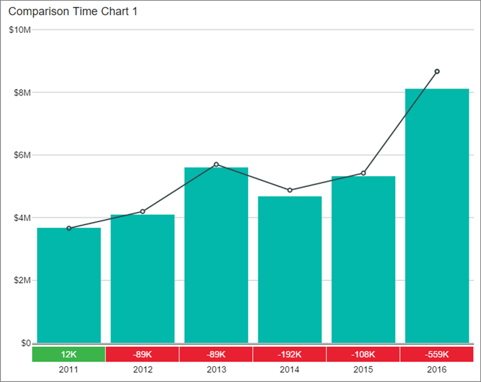 Screenshot di un grafico di confronto temporale del report per dispositivi mobili.