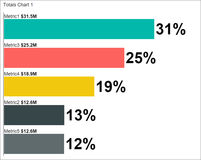 Screenshot di un grafico totali del report per dispositivi mobili.