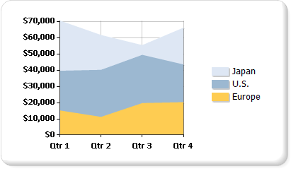 Screenshot di un grafico ad area con i dati per il Giappone, il Stati Uniti e l'Europa.