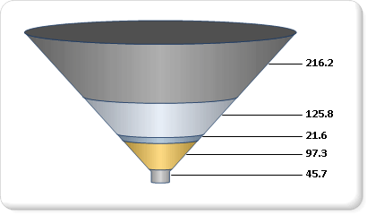 Grafico a imbuto