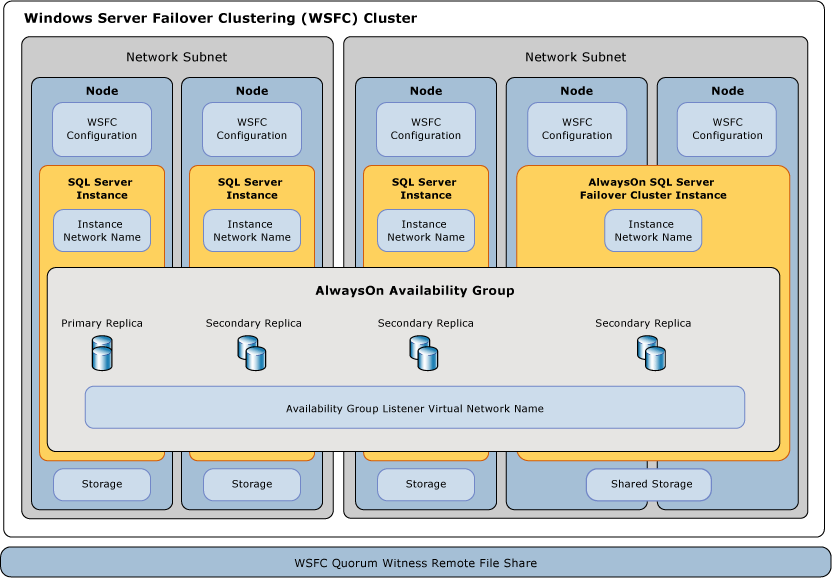 Screenshot del cluster di failover di Windows Server.