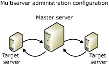 Configurazione dell'amministrazione multiserver