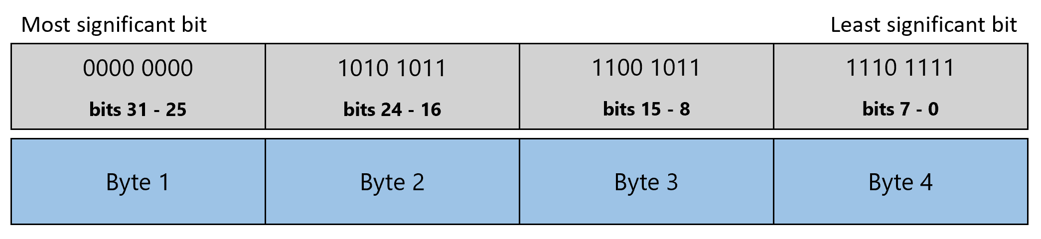 Diagramma che mostra un valore int dove 4 byte rappresentano il valore binario invertito di ogni byte da sinistra a destra.