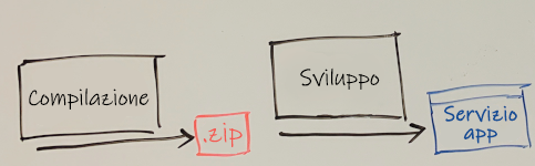 Diagram that shows the whiteboard illustrating build and dev stages. Build stage produces .zip file. Dev stage deploys .zip file to Azure App Service.