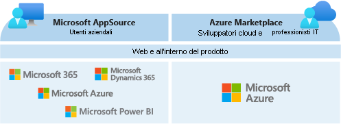 Diagramma che confronta le due vetrine del marketplace commerciale in base ai destinatari.