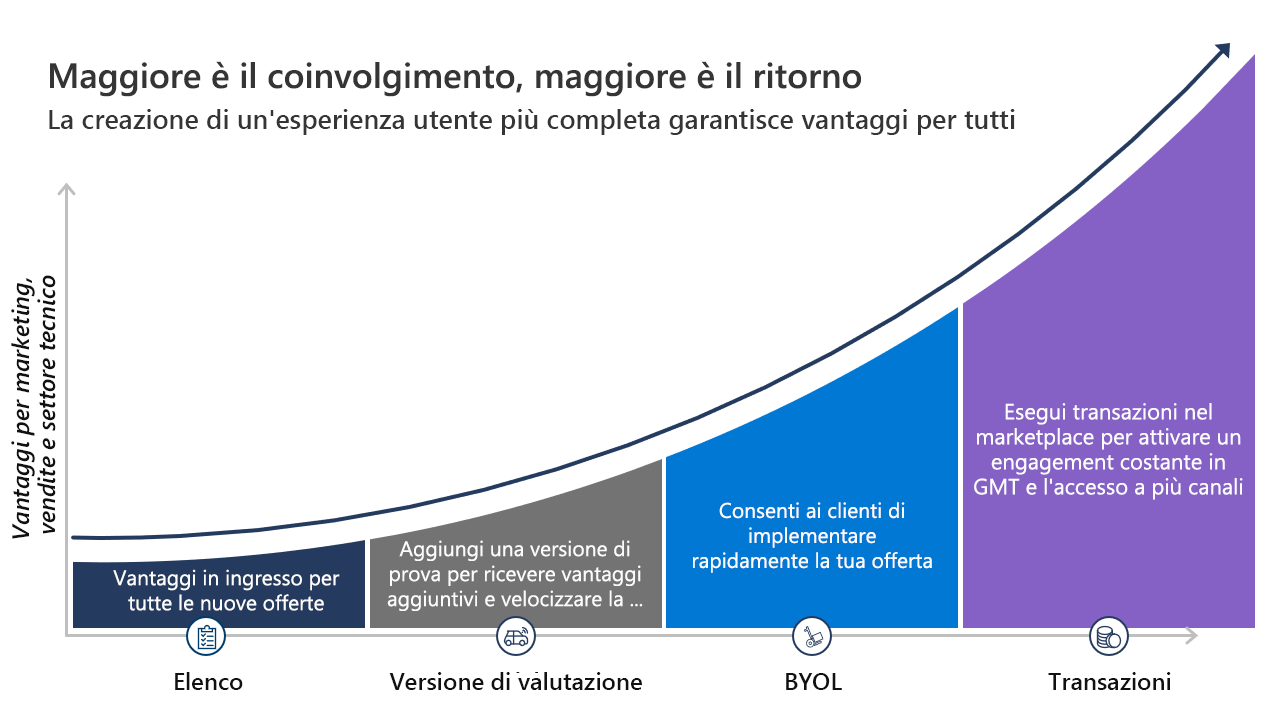 Diagramma che mostra una panoramica dei vantaggi di Marketplace Rewards che aumentano a seconda dell'investimento rappresentati in base al tipo di offerta.