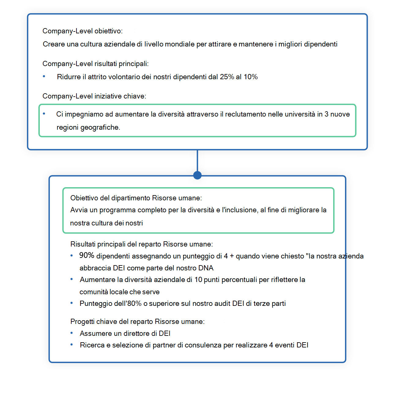 Diagramma che mostra le iniziative chiave e i progetti dell'esempio.