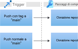 Diagram that shows the procession from triggers to the first build step in a pipeline.