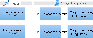 Diagram that shows the procession from triggers to the first and second build steps in a pipeline.