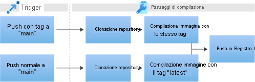 Diagram that shows the procession from triggers to the first, second, and third build steps in the pipeline.