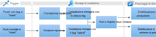 Diagram that shows the procession from triggers, through three build steps, to the deploy steps in a pipeline.