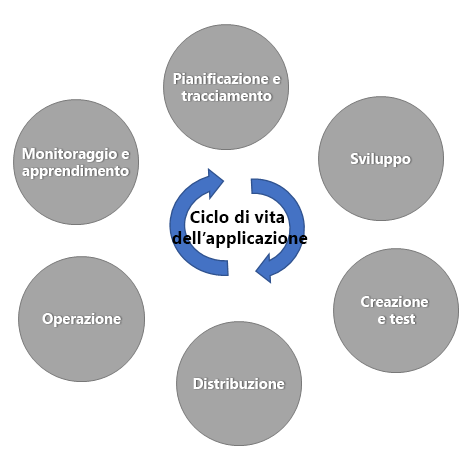 Diagramma della gestione del ciclo di vita dell'applicazione.