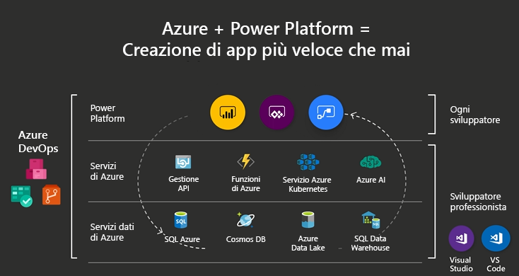 Diagramma che mostra l'ecosistema di sviluppo.