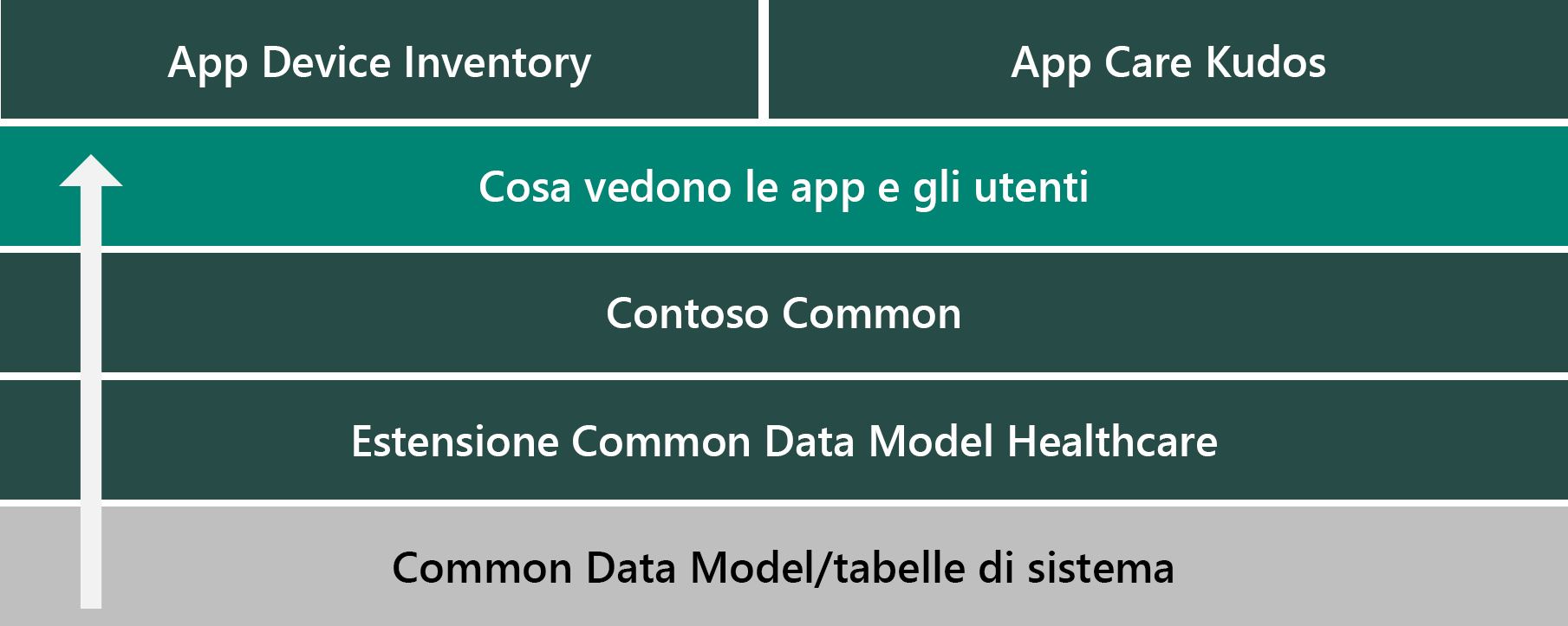 Diagramma che mostra i livelli della soluzione di esempio.