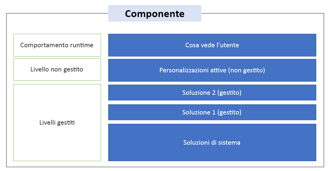 Diagramma che mostra i livelli delle soluzioni.