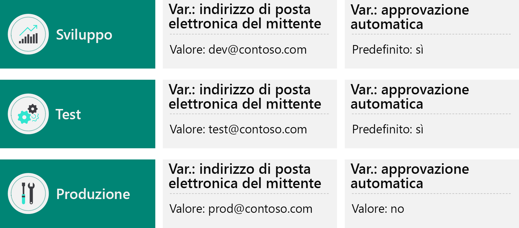 Schema che mostra l'uso delle variabili di ambiente.