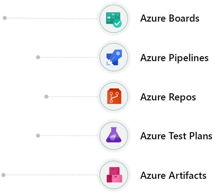 Diagramma che mostra la collaborazione in Azure DevOps.