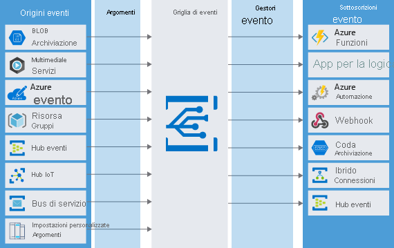 Diagram of various event sources sending messages as topics to the Event Grid which in turn sends messages to subscribing event handlers.