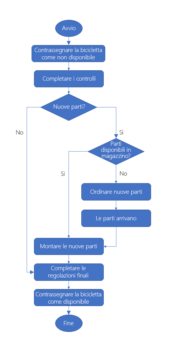 Decision flow diagram detailing the logic for the Bike maintenance workflow.