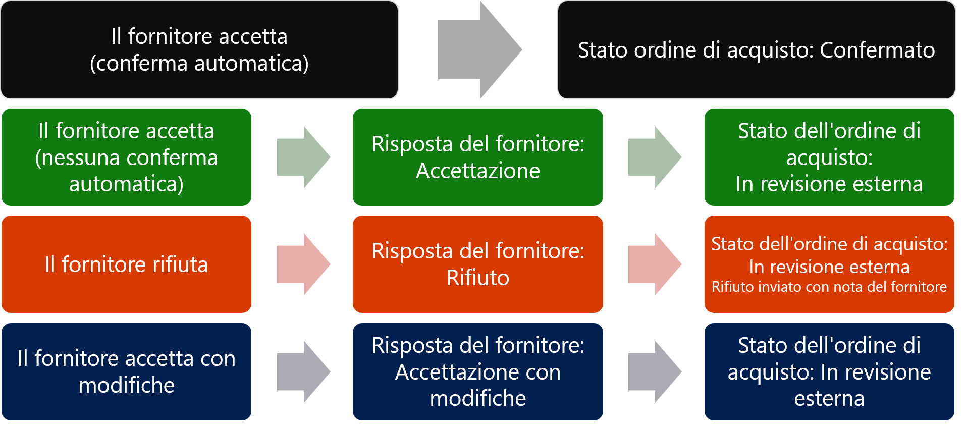 Diagramma dei quattro tipi di risposte e dei relativi risultati.