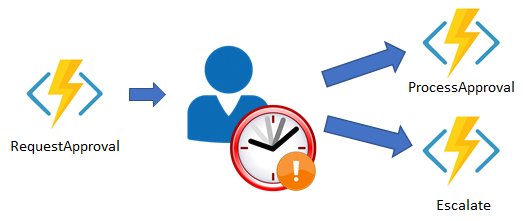 Visual representation of workflow showing the three functions in our orchestration.