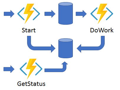 Diagram illustrating an async HTTP API pattern.