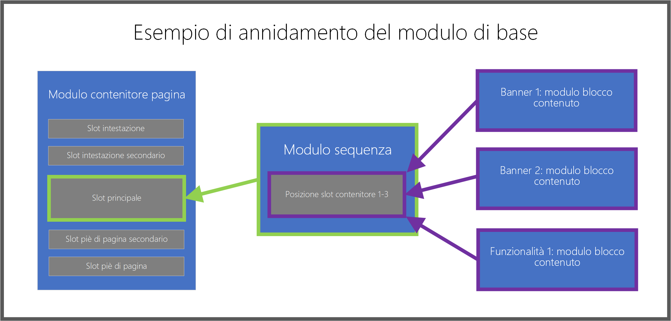 Diagramma di esempio di annidamento del modulo di base di Dynamics 365 Commerce.