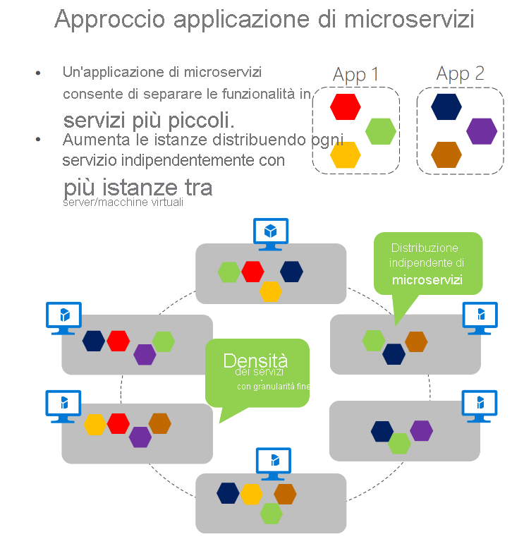 Diagramma che mostra la scalabilità dei microservizi tra macchine virtuali.