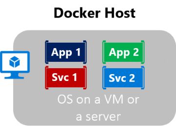 Diagramma che mostra più contenitori in esecuzione in un singolo host.