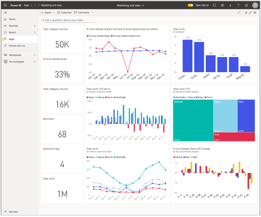 Screenshot di un dashboard di marketing e vendite di Power BI.