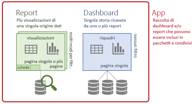 Diagramma della terminologia di Power BI: dashboard, report e app.