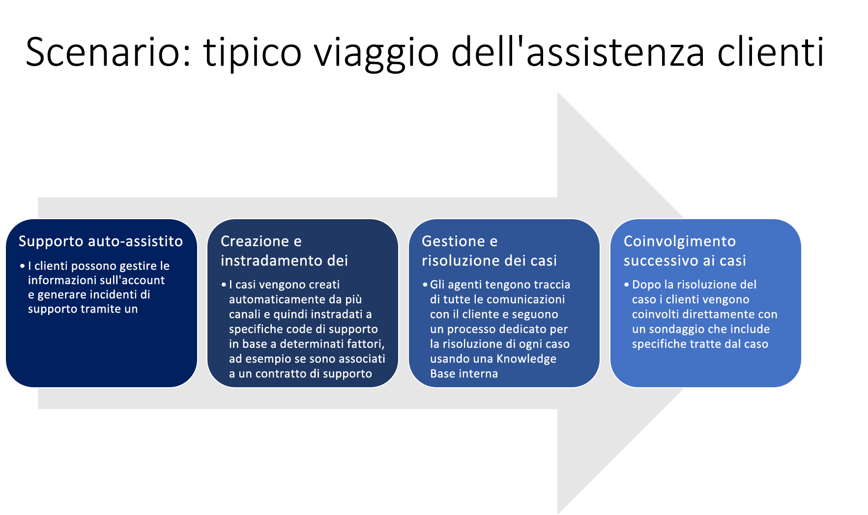 Diagramma di un tipico percorso di supporto per i clienti.