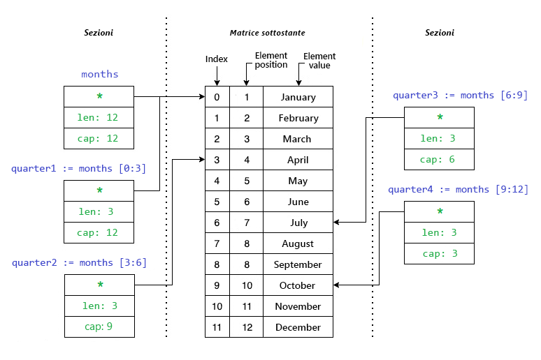 Diagram showing how multiple slices look in Go.