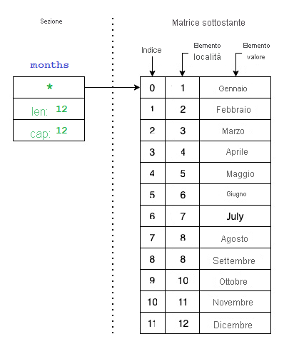 Diagram showing how slices look in Go.