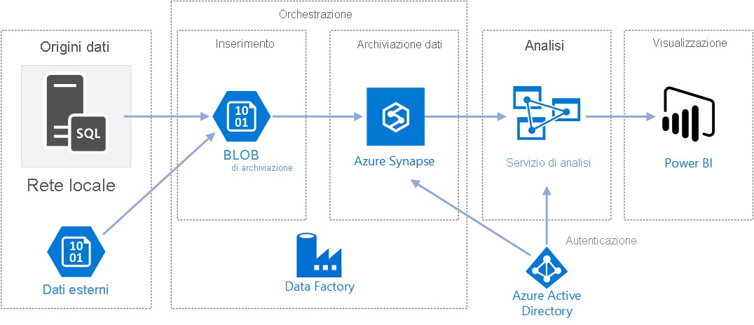 Graphic depicting a possible architecture for using Azure Data Factory.