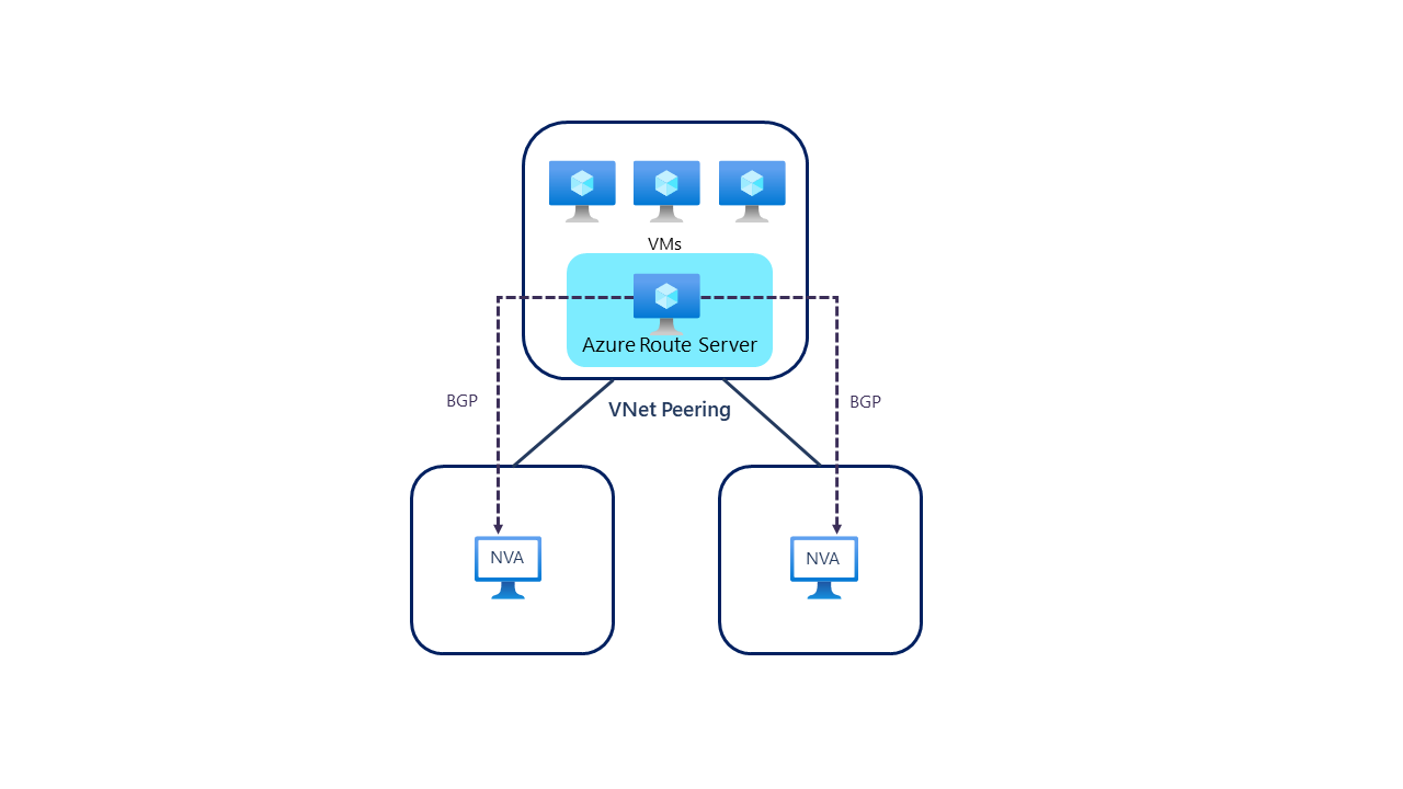 Diagram of Azure Route Server in a dual-homed topology.