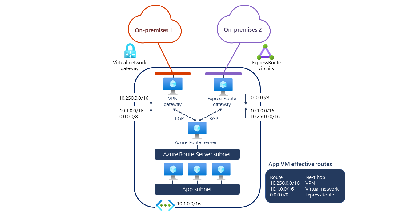 Diagram showing implementation of Azure Route Server in virtual networks with Express Route gateway or Azure VPN gateway.