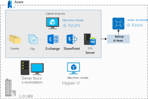 An illustration showing Azure Backup Vault being used to store different workloads from an Azure virtual machine such as folders, files, exchange, sharepoint, and SQL server.