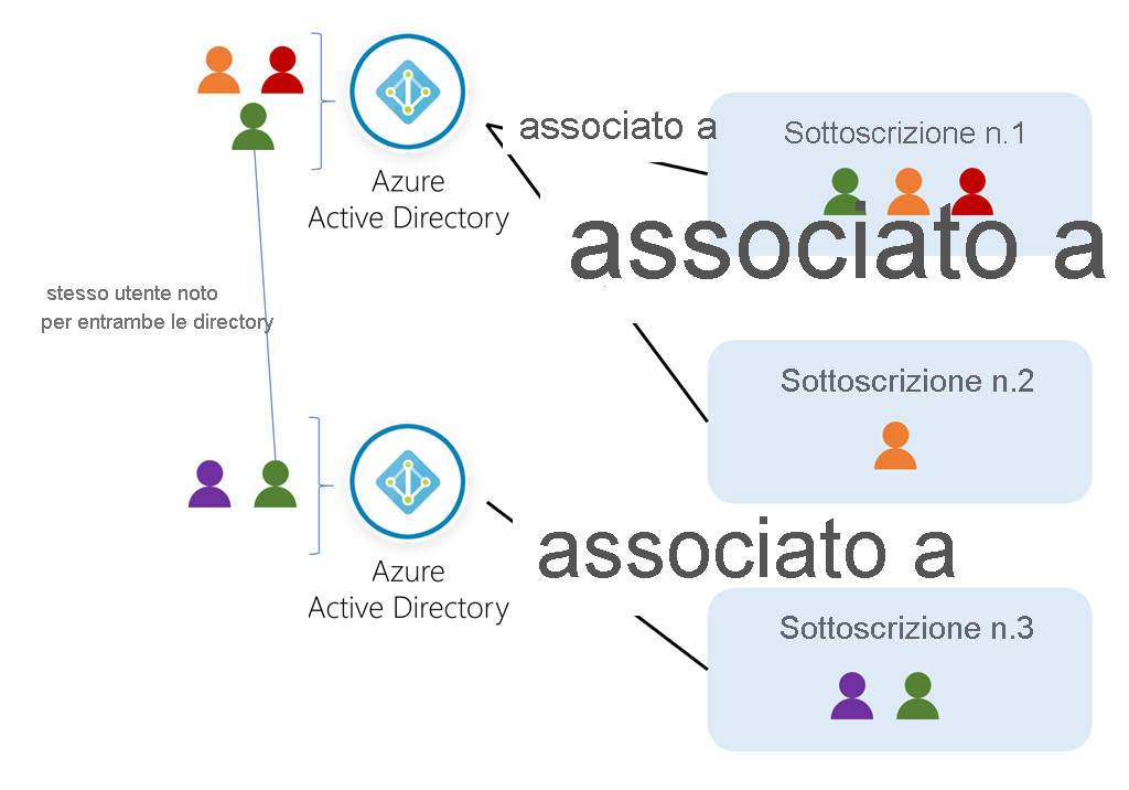 Conceptual art showing users, directories, and subscriptions in Azure.