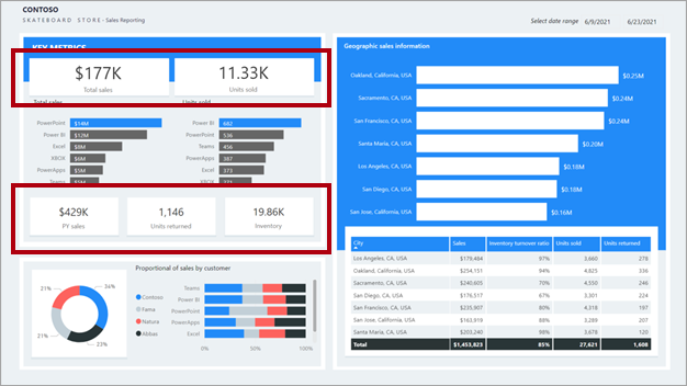 Screenshot che mostra un esempio di layout del report con una sezione delle metriche chiave. Due caselle rosse evidenziano cinque oggetti visivi della scheda che visualizzano i valori delle metriche chiave.