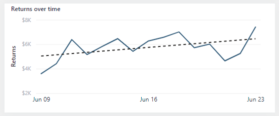 L'immagine mostra un grafico a linee denominato Restituisce nel tempo. La serie temporale viene eseguita durante il mese di giugno. Una linea di tendenza sovrapposta che è una linea tratteggiata indica che i rendimenti aumentano nel tempo.