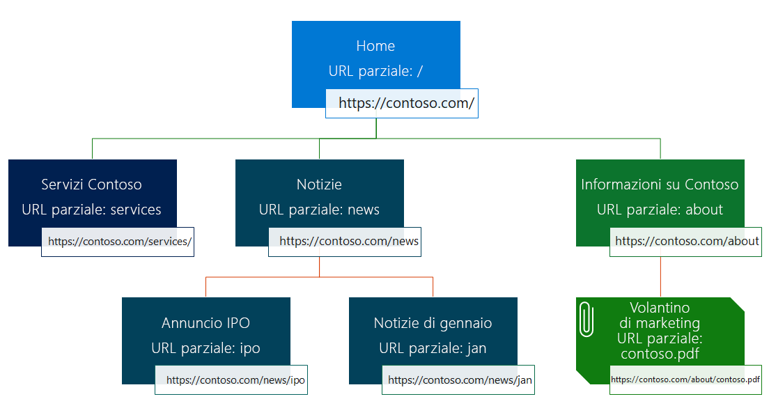 Diagramma della gerarchia delle pagine del sito in relazione alla pagina padre.