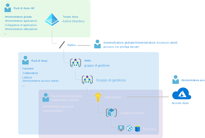 Diagram that depicts how the classic subscription administrator roles, Azure roles, and Microsoft Entra roles are related at a high level.