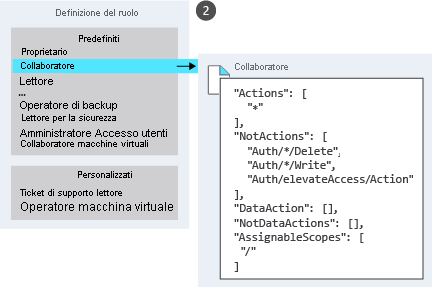 An illustration listing different built-in and custom roles with zoom-in on the definition for the contributor role.