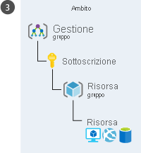 An illustration showing a hierarchical representation of different Azure levels to apply scope. The hierarchy, starting with the highest level, is in this order: Management group, subscription, resource group, and resource.