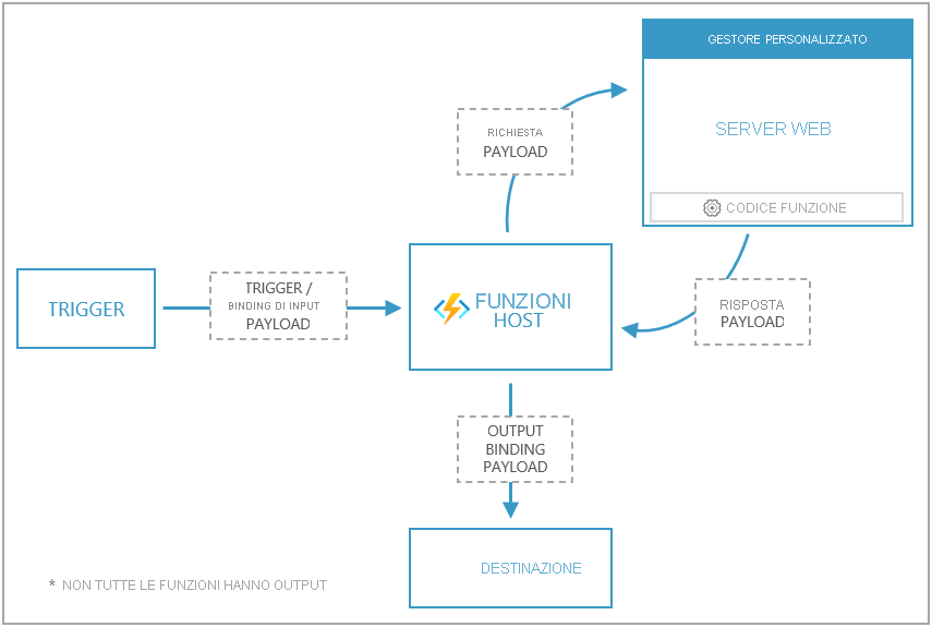 Diagram that shows an overview of custom handlers.