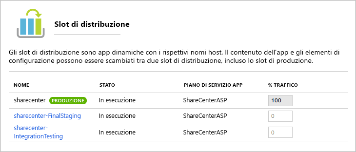 Screenshot of the list of deployment slots for a web app.